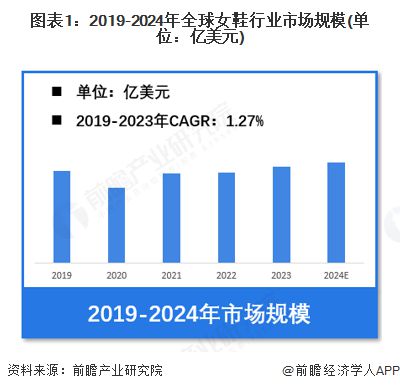 行业市场规模超过1900亿美元 美国需求份额占比超23%K8凯发登录入口【女鞋】行业市场规模：2024年全球女鞋(图2)