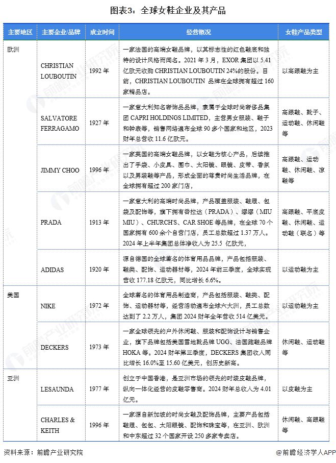 行业市场规模超过1900亿美元 美国需求份额占比超23%K8凯发登录入口【女鞋】行业市场规模：2024年全球女鞋(图1)